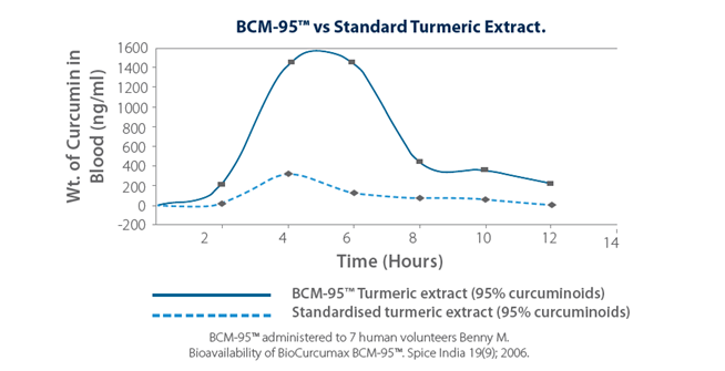 BCM 95™ vs Standard Turmeric Extract