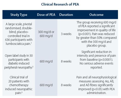 Clinical Research of PEA
