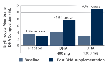 Figure 1 Dose-Dependent DHA Erythrocyte Uptake