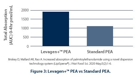 Figure 3: Levagen+™ PEA vs Standard PEA