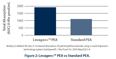 Levagen+™ PEA vs Standard PEA.