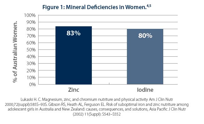 Mineral Deficiencies in Women