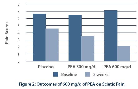 Figure 2: Outcomes of 600 mg/d of PEA on Sciatic Pain.