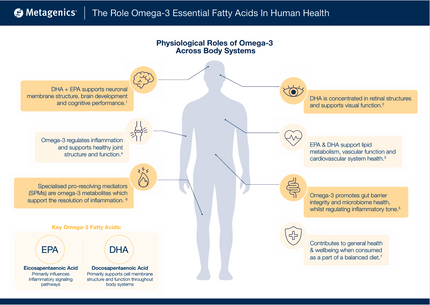 Omega-3 Essential Fatty Acids